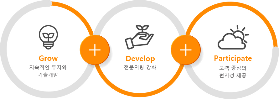 Grow-지속적인 투자와 기술개발, Develop-전문역량 강화, Particopate-고객 중심의 편리성 제공